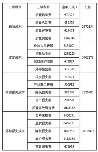 使用DMAIC工具改善企業(yè)質(zhì)量成本管理的案例分析