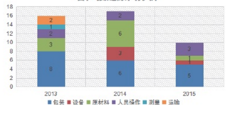 使用DMAIC工具改善企業(yè)質(zhì)量成本管理的案例分析