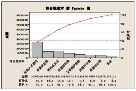 使用DMAIC工具改善企業(yè)質(zhì)量成本管理的案例分析