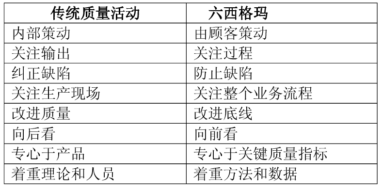 六西格瑪與傳統(tǒng)質(zhì)量活動(dòng)的不同 企業(yè)為什么選六西格瑪而不選TQM的原因分析