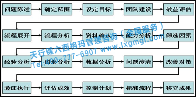 六西格瑪咨詢是快速發(fā)現(xiàn)和解決問題的尚方寶劍