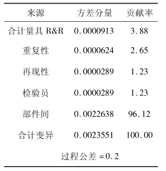 Minitab 輸出方差分量表 Minitab在連續(xù)型測(cè)量系統(tǒng)分析中的應(yīng)用