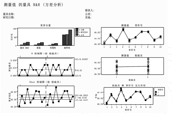Minitab 作 Gage R&R 分析結(jié)果圖 Minitab在連續(xù)型測(cè)量系統(tǒng)分析中的應(yīng)用