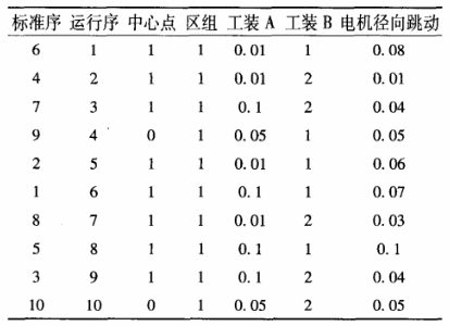DOE試驗在某型號電動機生產改進過程的案例分析