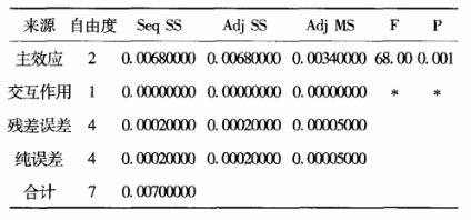 DOE試驗在某型號電動機生產改進過程的案例分析