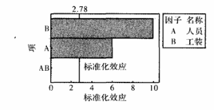 DOE試驗在某型號電動機生產改進過程的案例分析