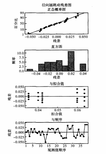 DOE試驗在某型號電動機生產改進過程的案例分析