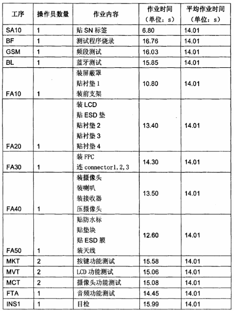 各工位的作業(yè)時(shí)間表 各工位的作業(yè)時(shí)間表