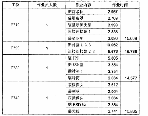 改進(jìn)后裝配工位MODAPS分析 改進(jìn)后裝配工位MODAPS分析