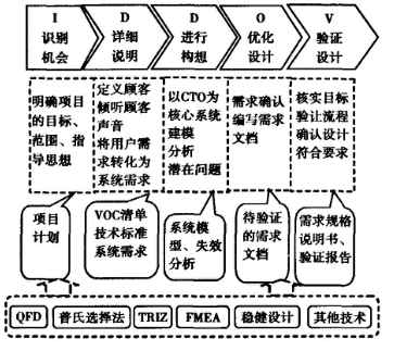 基于六西格瑪設(shè)計(jì)的需求工程過程模型 基于六西格瑪在軟件過程改進(jìn)中的應(yīng)用