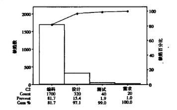 軟件開發(fā)各階段缺陷注入 基于六西格瑪在軟件過程改進(jìn)中的應(yīng)用
