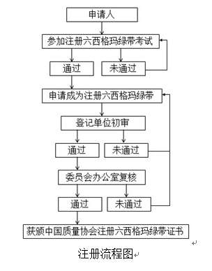 2018年度中國(guó)質(zhì)量協(xié)會(huì)六西格瑪黑帶注冊(cè)評(píng)價(jià)通知注冊(cè)評(píng)價(jià)流程 2018年度中國(guó)質(zhì)量協(xié)會(huì)六西格瑪黑帶注冊(cè)評(píng)價(jià)通知注冊(cè)評(píng)價(jià)流程