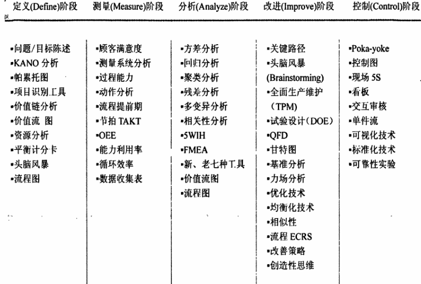 精益六西格瑪不同階段的主導(dǎo)分析工具 導(dǎo)入精益六西格瑪項目之前企業(yè)需要做好哪些功課