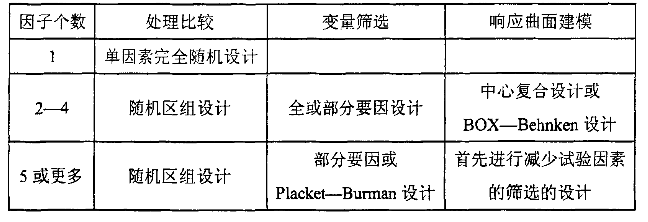 實驗設(shè)計類型總結(jié) 試驗設(shè)計的五種類型與選取方法