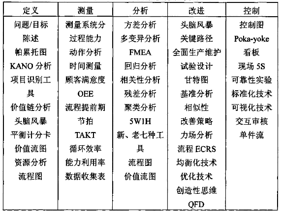 精益六西格瑪項(xiàng)目的實(shí)施建議 精益六西格瑪項(xiàng)目的實(shí)施建議