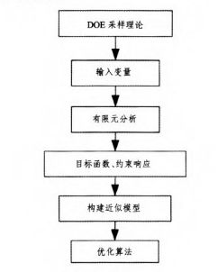 DOE技術(shù)在起重臂優(yōu)化設(shè)計(jì)中的應(yīng)用