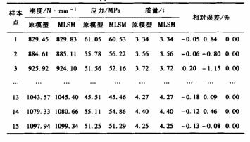 DOE技術(shù)在起重臂優(yōu)化設(shè)計(jì)中的應(yīng)用