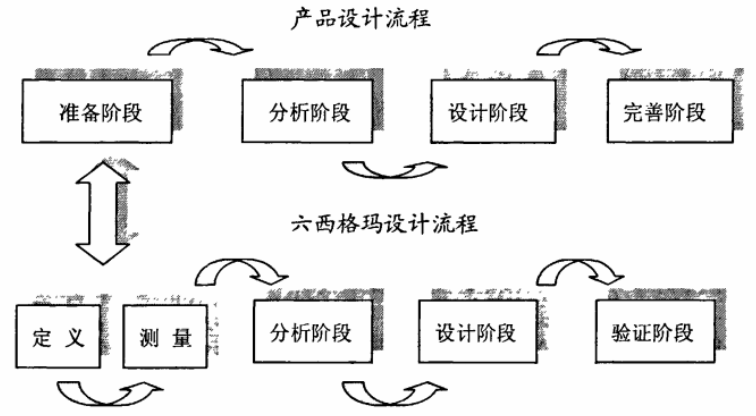 產(chǎn)品設計導入六西格瑪設計的必要性與可行性分析