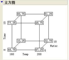 試驗構(gòu)造 試驗設(shè)計DOE的五步曲