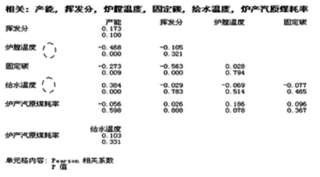 相關(guān)性計(jì)算結(jié)果 Minitab軟件在熱電廠質(zhì)量分析中的應(yīng)用實(shí)例