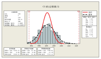 改善后過(guò)程能力分析結(jié)果 Minitab軟件在熱電廠質(zhì)量分析中的應(yīng)用實(shí)例