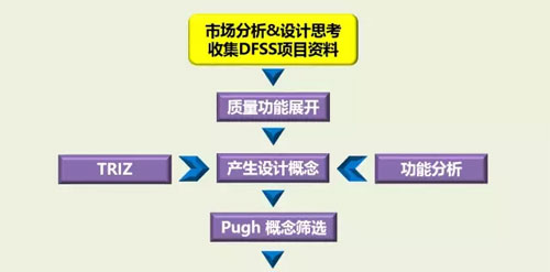 六西格瑪設計之什么是DFSS，六西格瑪設計什么？