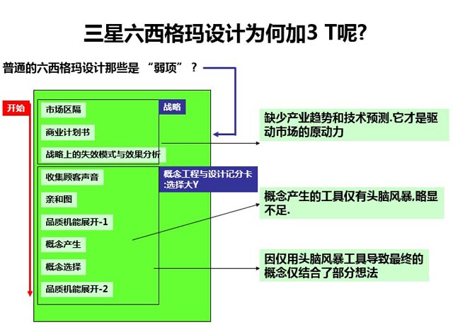 三星轉(zhuǎn)型升級的基石—產(chǎn)品研發(fā)創(chuàng)新啟示_DFSS