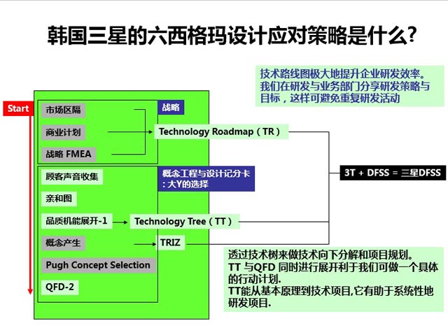 三星轉(zhuǎn)型升級的基石—產(chǎn)品研發(fā)創(chuàng)新啟示_DFSS