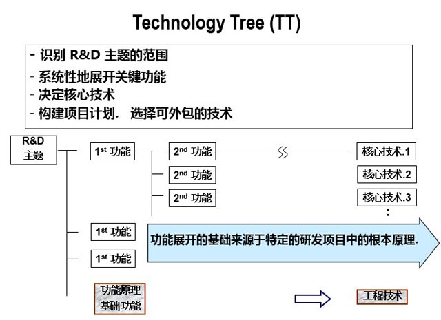 三星轉(zhuǎn)型升級的基石—產(chǎn)品研發(fā)創(chuàng)新啟示_DFSS