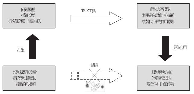 TRIZ理論解決發(fā)明創(chuàng)造問題的一般過程