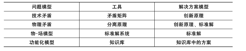 TRIZ理論解決發(fā)明創(chuàng)造問題的一般過程