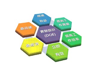 企業(yè)有效實施試驗設(shè)計(DOE)的正確步驟 企業(yè)有效實施試驗設(shè)計(DOE)的正確步驟