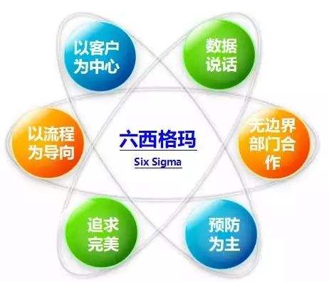 六步法讓IT項(xiàng)目輕松實(shí)現(xiàn)六西格瑪管理