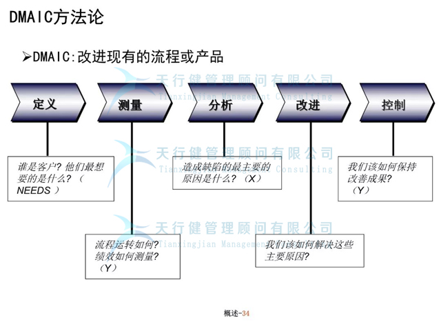 六西格瑪管理火眼金睛——辨別優(yōu)先次序，實施流程改進