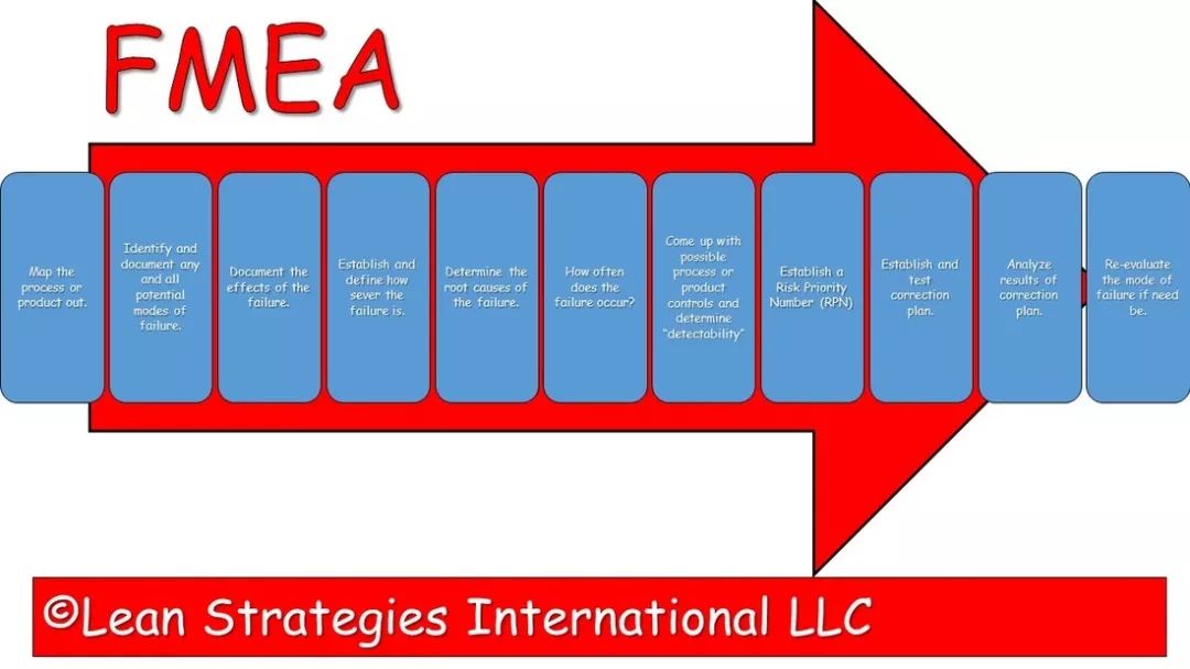 FMEA--醫(yī)療質(zhì)量前瞻性管理工具