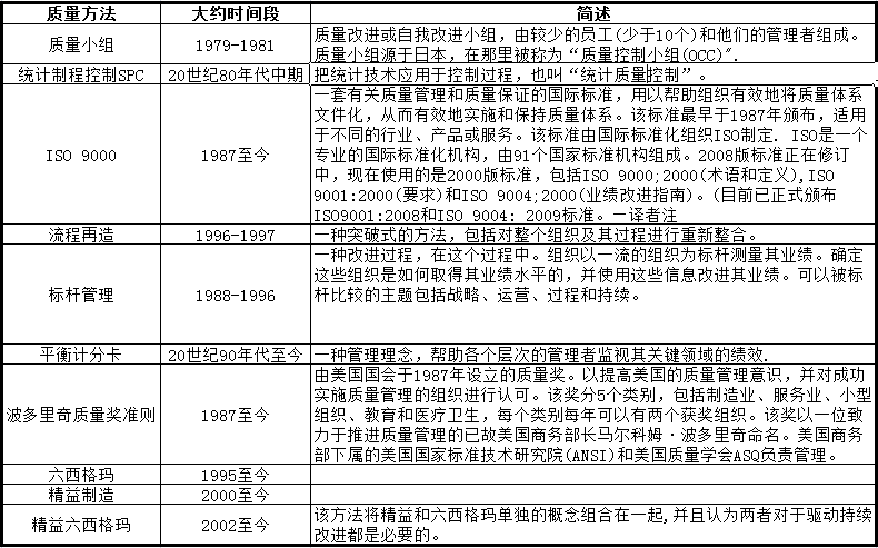 持續(xù)改進的歷史和對其他改進模型的影響