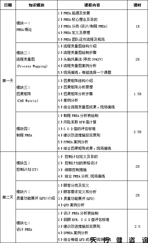4月份潛在失效模式與效應(yīng)分析FMEA培訓(xùn)班即將開課