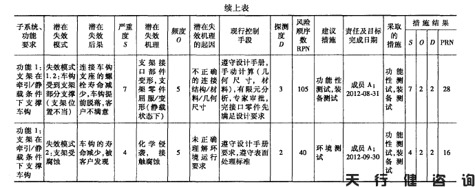 機車車鉤支架的六西格瑪設計項目驗證階段內容