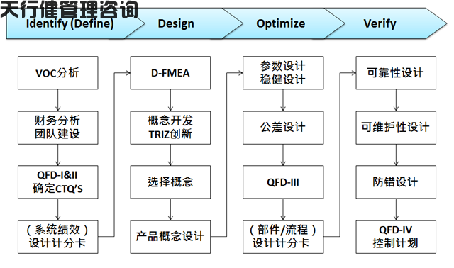 東風汽車六西格瑪設計(DFSS)(圖3) 東風汽車某事業(yè)部首期六西格瑪設計(DFSS)培訓