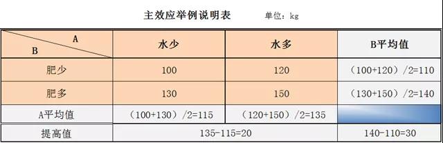 提產(chǎn)提效，你需要DOE試驗設計！