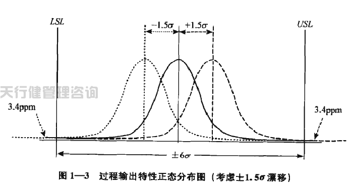 六西格瑪?shù)母拍钪鞲瘳數(shù)慕y(tǒng)計含義 六西格瑪綠帶手冊之六西格瑪?shù)慕y(tǒng)計含義