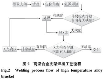 基于六西格瑪在高溫合金焊接工藝改進(jìn)技術(shù)研究