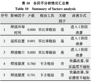 基于六西格瑪在高溫合金焊接工藝改進(jìn)技術(shù)研究