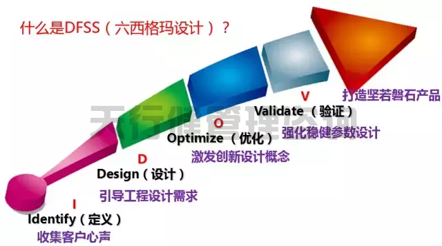 企業(yè)實(shí)施六西格瑪設(shè)計(jì)DFSS的核心優(yōu)勢(shì)