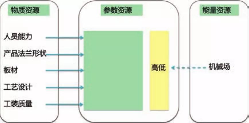 基于TRIZ在高強(qiáng)板沖壓翻邊開(kāi)裂問(wèn)題中的應(yīng)用探討