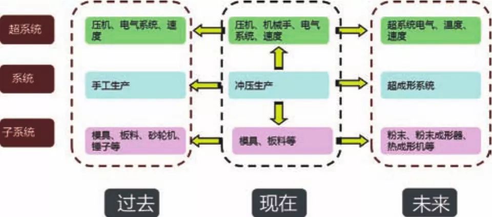 基于TRIZ在高強(qiáng)板沖壓翻邊開(kāi)裂問(wèn)題中的應(yīng)用探討