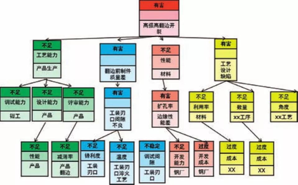 基于TRIZ在高強(qiáng)板沖壓翻邊開(kāi)裂問(wèn)題中的應(yīng)用探討