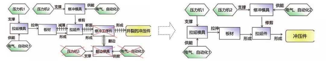 基于TRIZ在高強(qiáng)板沖壓翻邊開(kāi)裂問(wèn)題中的應(yīng)用探討