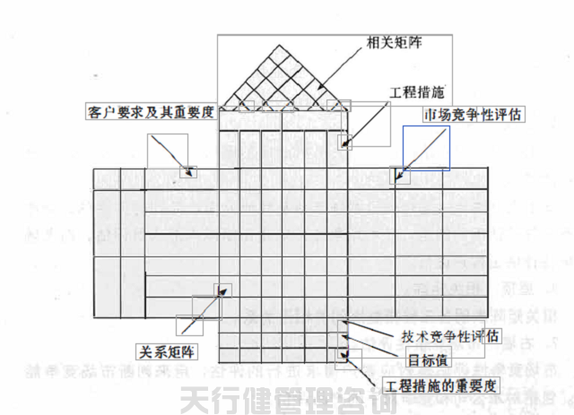 如何運用QFD屋型圖分析質(zhì)量問題