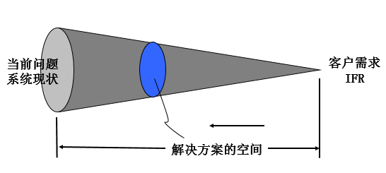 基于TRIZ的最終理想結(jié)果(IFR)的確定方法